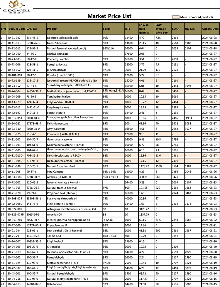 Cenik Odowell-Market-2024.7.30-8.30 Posodobljeno glede na datum